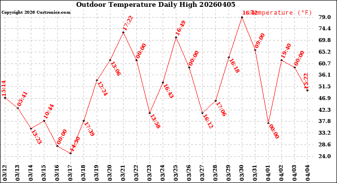 Milwaukee Weather Outdoor Temperature<br>Daily High