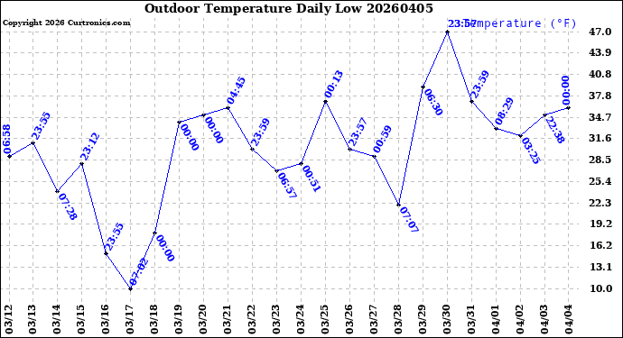 Milwaukee Weather Outdoor Temperature<br>Daily Low