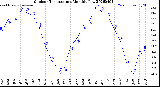 Milwaukee Weather Outdoor Temperature<br>Monthly Low