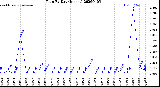 Milwaukee Weather Rain<br>By Day<br>(Inches)