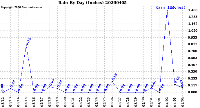 Milwaukee Weather Rain<br>By Day<br>(Inches)