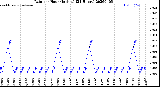 Milwaukee Weather Rain<br>per Hour<br>(Inches)<br>(24 Hours)