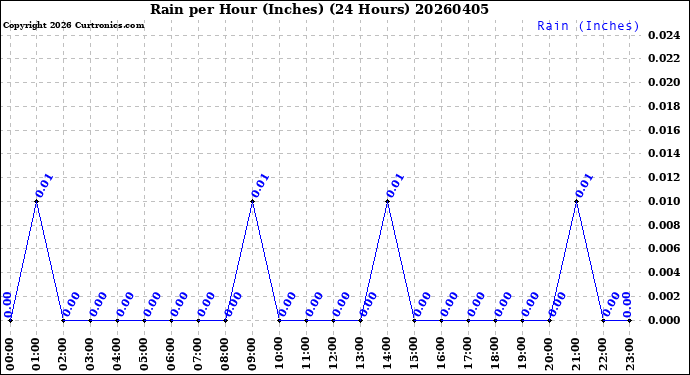 Milwaukee Weather Rain<br>per Hour<br>(Inches)<br>(24 Hours)
