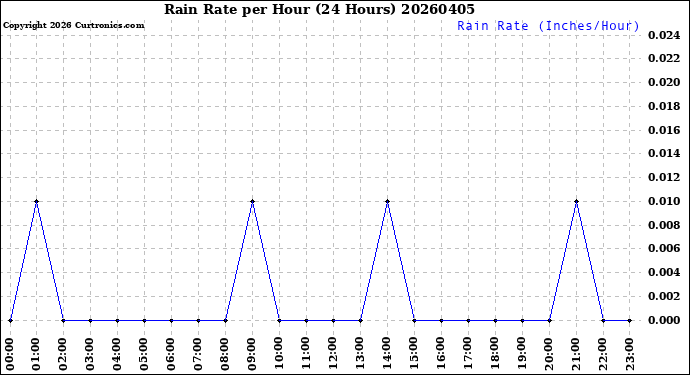 Milwaukee Weather Rain Rate<br>per Hour<br>(24 Hours)