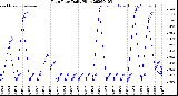Milwaukee Weather Rain Rate<br>Daily High
