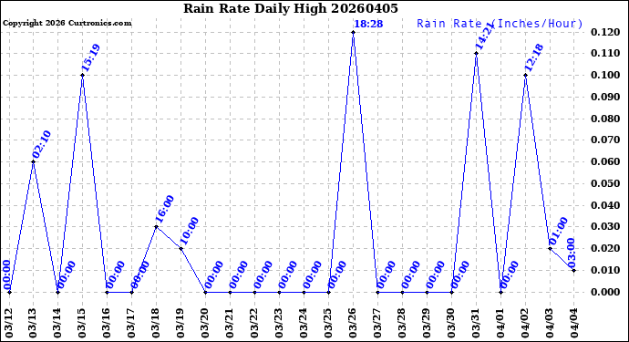 Milwaukee Weather Rain Rate<br>Daily High