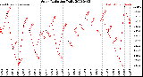 Milwaukee Weather Solar Radiation<br>Daily