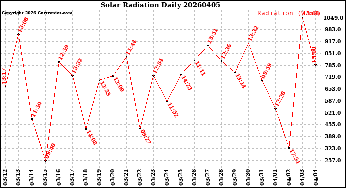 Milwaukee Weather Solar Radiation<br>Daily