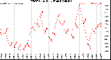 Milwaukee Weather THSW Index<br>Daily High