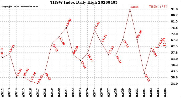 Milwaukee Weather THSW Index<br>Daily High