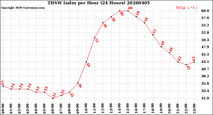 Milwaukee Weather THSW Index<br>per Hour<br>(24 Hours)