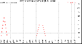 Milwaukee Weather Wind Direction<br>Monthly High
