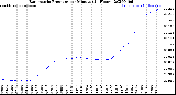 Milwaukee Weather Barometric Pressure<br>per Minute<br>(24 Hours)