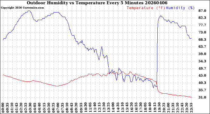 Milwaukee Weather Outdoor Humidity<br>vs Temperature<br>Every 5 Minutes