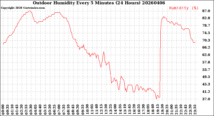 Milwaukee Weather Outdoor Humidity<br>Every 5 Minutes<br>(24 Hours)