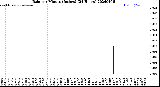 Milwaukee Weather Rain<br>per Minute<br>(Inches)<br>(24 Hours)