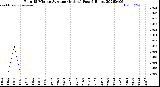 Milwaukee Weather Rain<br>15 Minute Average<br>(Inches)<br>Past 6 Hours