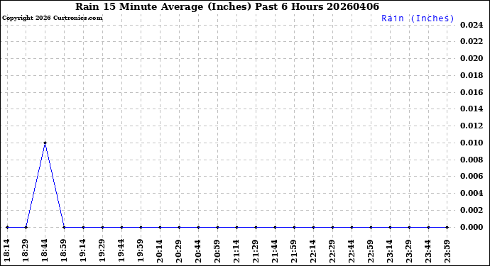 Milwaukee Weather Rain<br>15 Minute Average<br>(Inches)<br>Past 6 Hours