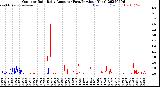 Milwaukee Weather Outdoor Rain<br>Daily Amount<br>(Past/Previous Year)