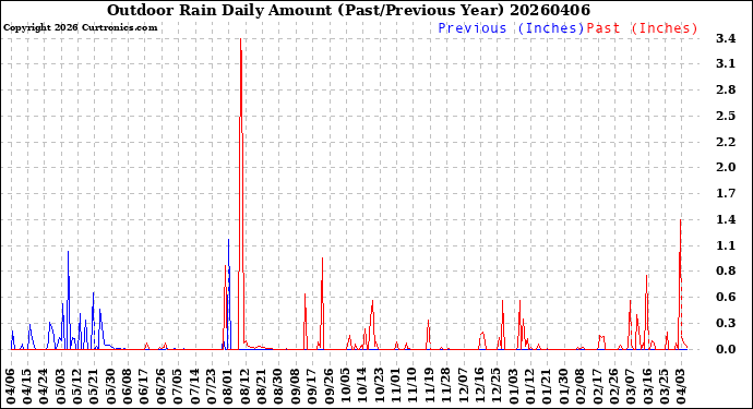 Milwaukee Weather Outdoor Rain<br>Daily Amount<br>(Past/Previous Year)