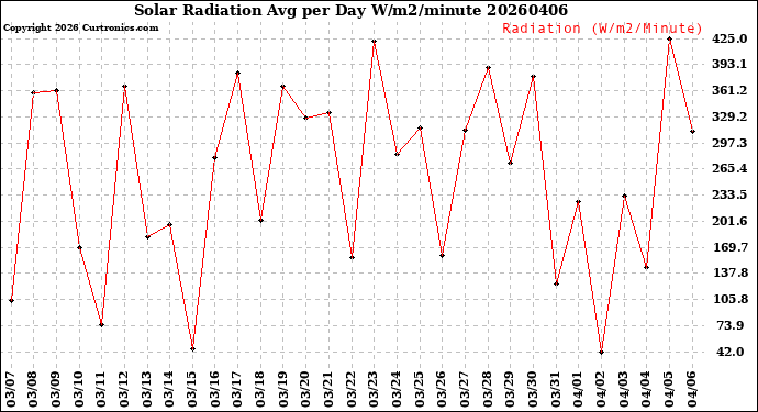 Milwaukee Weather Solar Radiation<br>Avg per Day W/m2/minute