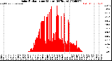 Milwaukee Weather Solar Radiation<br>per Minute<br>(24 Hours)