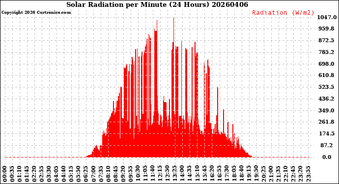 Milwaukee Weather Solar Radiation<br>per Minute<br>(24 Hours)