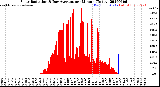 Milwaukee Weather Solar Radiation<br>& Day Average<br>per Minute<br>(Today)