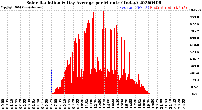 Milwaukee Weather Solar Radiation<br>& Day Average<br>per Minute<br>(Today)