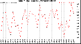 Milwaukee Weather Solar Radiation<br>per Day KW/m2