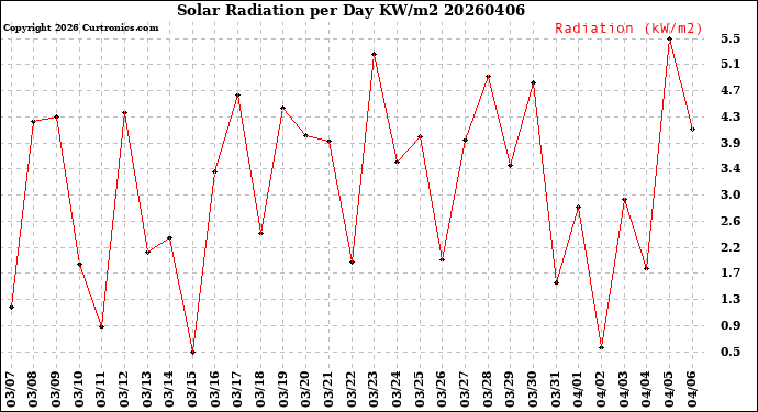 Milwaukee Weather Solar Radiation<br>per Day KW/m2