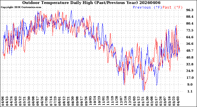 Milwaukee Weather Outdoor Temperature<br>Daily High<br>(Past/Previous Year)