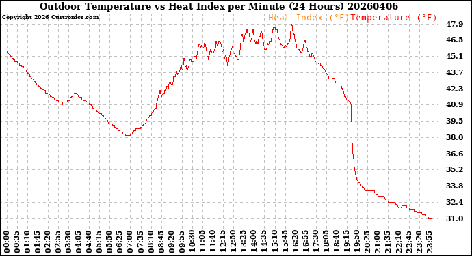 Milwaukee Weather Outdoor Temperature<br>vs Heat Index<br>per Minute<br>(24 Hours)