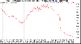 Milwaukee Weather Outdoor Temperature<br>vs Wind Chill<br>per Minute<br>(24 Hours)