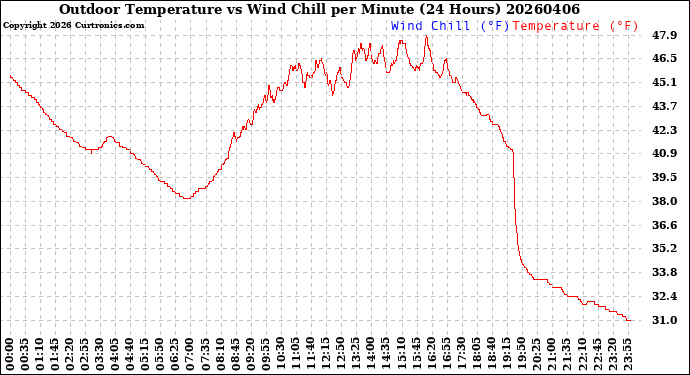 Milwaukee Weather Outdoor Temperature<br>vs Wind Chill<br>per Minute<br>(24 Hours)