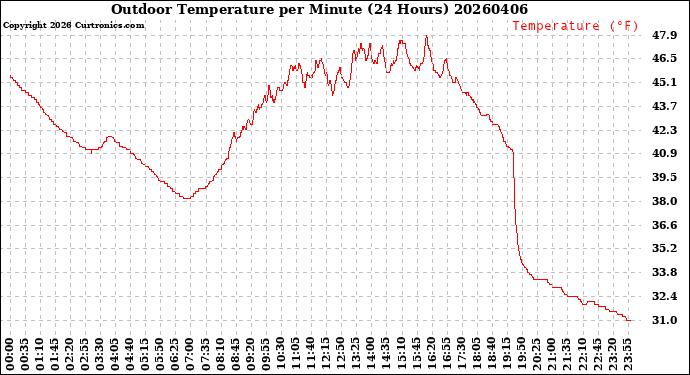 Milwaukee Weather Outdoor Temperature<br>per Minute<br>(24 Hours)