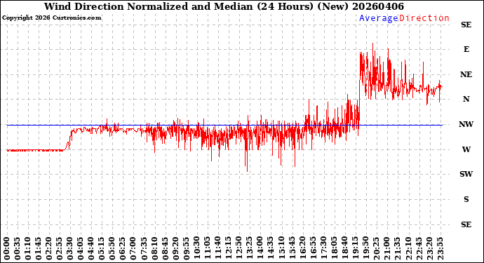 Milwaukee Weather Wind Direction<br>Normalized and Median<br>(24 Hours) (New)