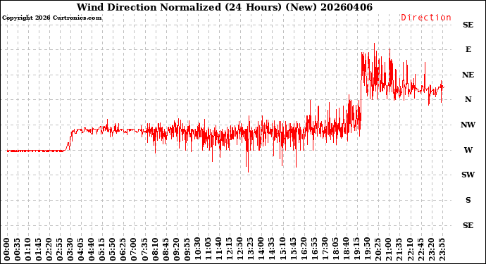 Milwaukee Weather Wind Direction<br>Normalized<br>(24 Hours) (New)