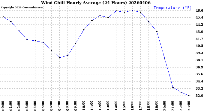Milwaukee Weather Wind Chill<br>Hourly Average<br>(24 Hours)
