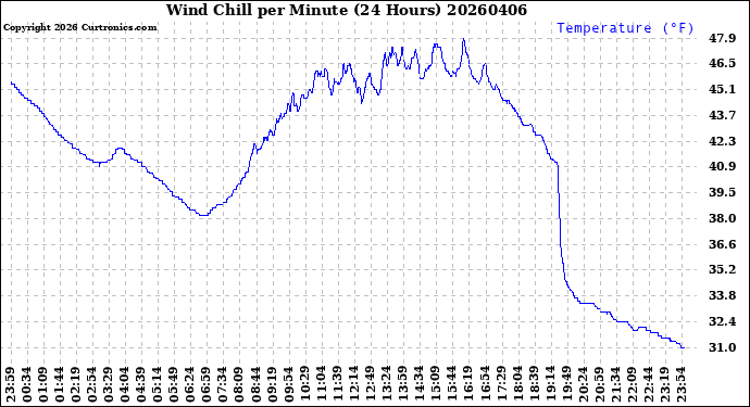 Milwaukee Weather Wind Chill<br>per Minute<br>(24 Hours)