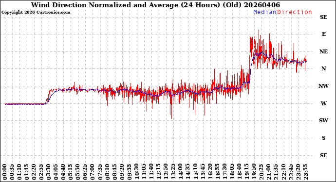 Milwaukee Weather Wind Direction<br>Normalized and Average<br>(24 Hours) (Old)