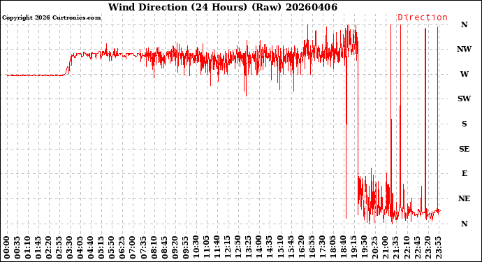 Milwaukee Weather Wind Direction<br>(24 Hours) (Raw)