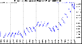 Milwaukee Weather Barometric Pressure<br>per Hour<br>(24 Hours)