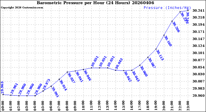 Milwaukee Weather Barometric Pressure<br>per Hour<br>(24 Hours)