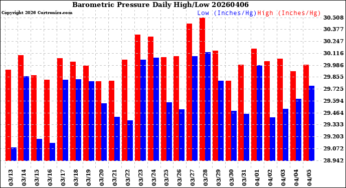 Milwaukee Weather Barometric Pressure<br>Daily High/Low