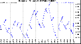 Milwaukee Weather Barometric Pressure<br>Daily High
