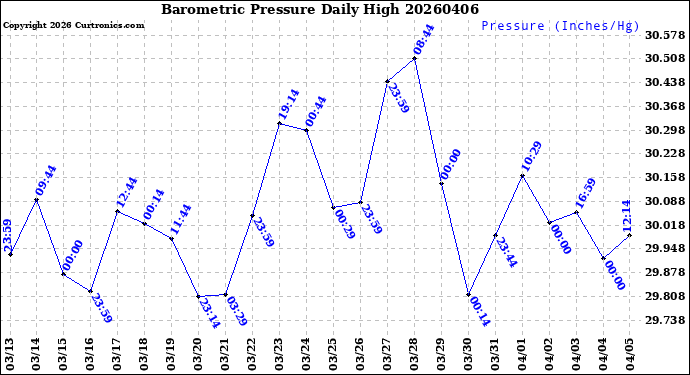 Milwaukee Weather Barometric Pressure<br>Daily High