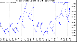 Milwaukee Weather Barometric Pressure<br>Monthly High