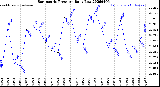 Milwaukee Weather Barometric Pressure<br>Daily Low