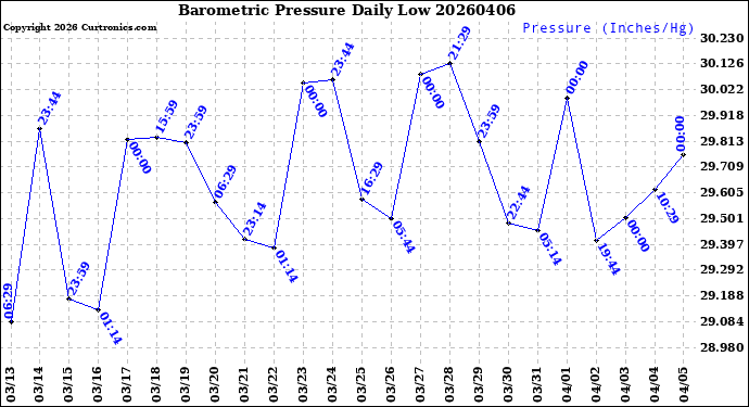 Milwaukee Weather Barometric Pressure<br>Daily Low
